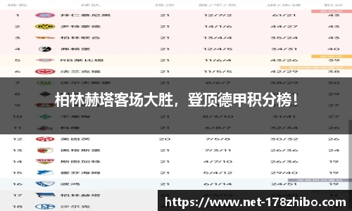 柏林赫塔客场大胜，登顶德甲积分榜！